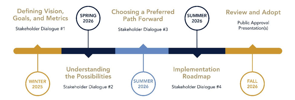 Timeline: Winter 2025–Fall 2026 with four stakeholder dialogues, an Open House, and public approval.
